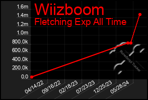 Total Graph of Wiizboom