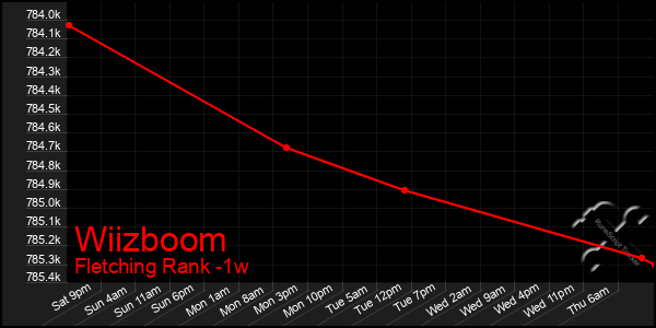 Last 7 Days Graph of Wiizboom