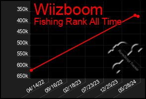 Total Graph of Wiizboom