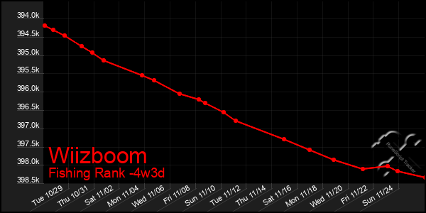 Last 31 Days Graph of Wiizboom