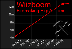 Total Graph of Wiizboom