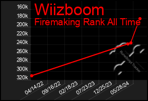 Total Graph of Wiizboom