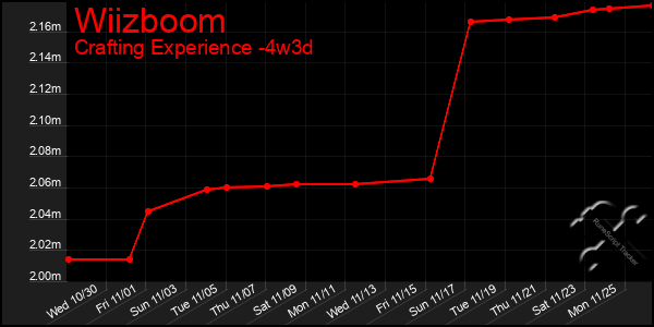 Last 31 Days Graph of Wiizboom