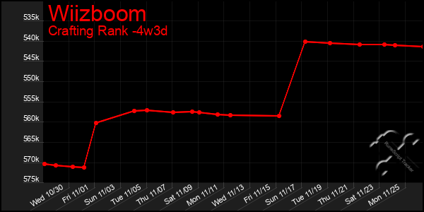 Last 31 Days Graph of Wiizboom