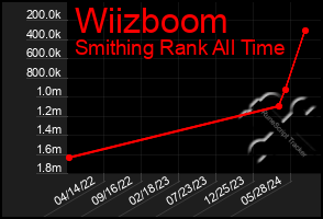 Total Graph of Wiizboom