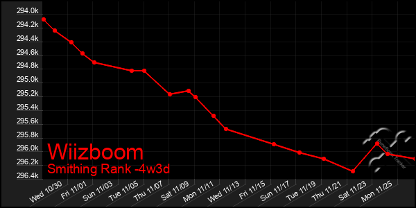 Last 31 Days Graph of Wiizboom