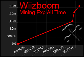 Total Graph of Wiizboom