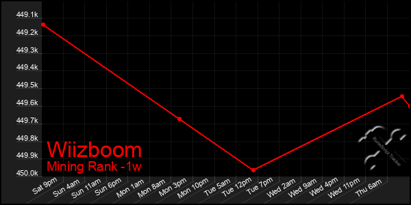 Last 7 Days Graph of Wiizboom