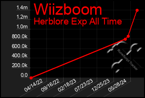 Total Graph of Wiizboom