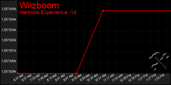 Last 24 Hours Graph of Wiizboom