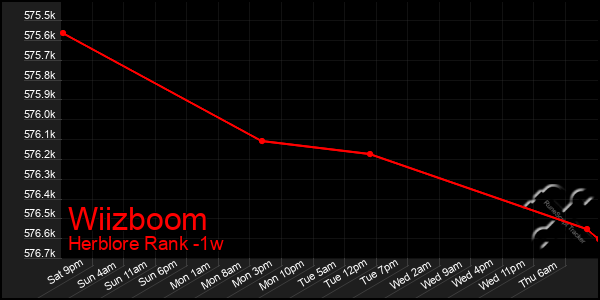 Last 7 Days Graph of Wiizboom