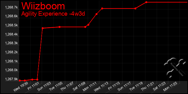 Last 31 Days Graph of Wiizboom