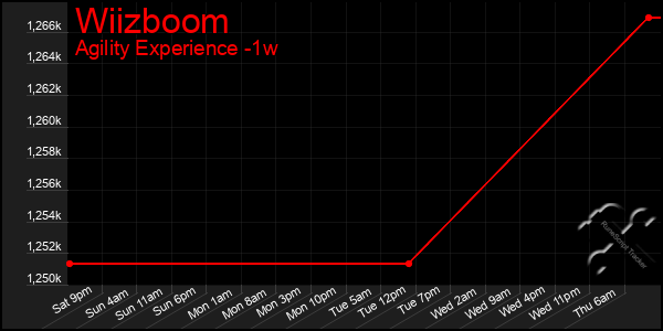 Last 7 Days Graph of Wiizboom