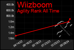 Total Graph of Wiizboom