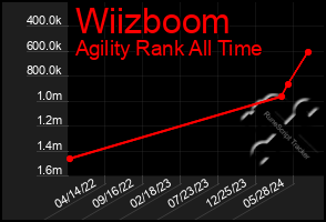 Total Graph of Wiizboom