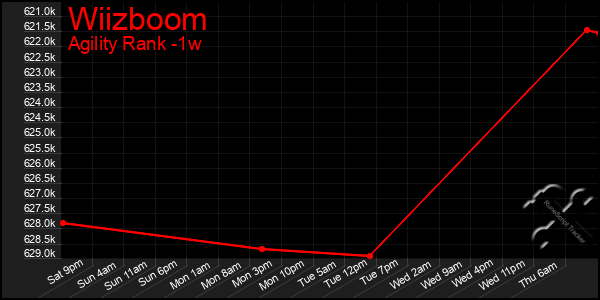 Last 7 Days Graph of Wiizboom