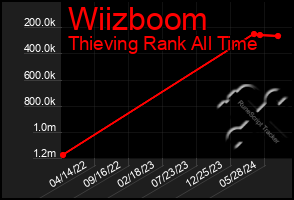 Total Graph of Wiizboom