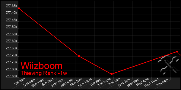 Last 7 Days Graph of Wiizboom