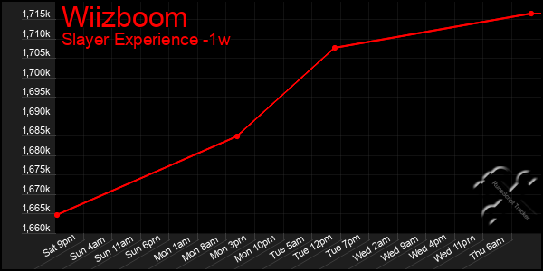 Last 7 Days Graph of Wiizboom