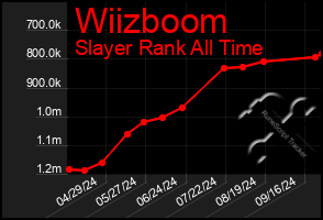 Total Graph of Wiizboom