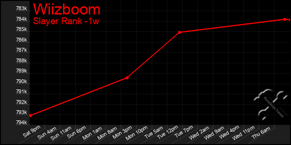 Last 7 Days Graph of Wiizboom