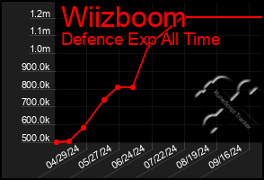 Total Graph of Wiizboom