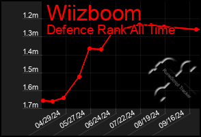 Total Graph of Wiizboom