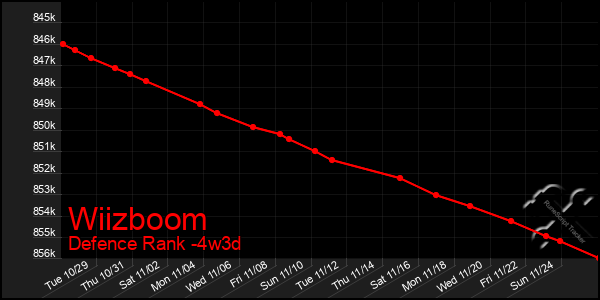 Last 31 Days Graph of Wiizboom