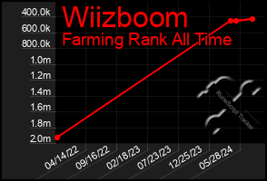 Total Graph of Wiizboom