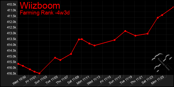 Last 31 Days Graph of Wiizboom