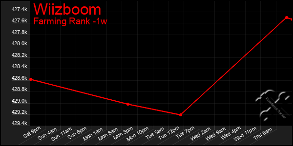 Last 7 Days Graph of Wiizboom