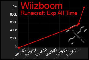 Total Graph of Wiizboom