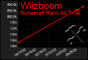 Total Graph of Wiizboom