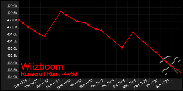 Last 31 Days Graph of Wiizboom