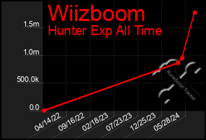 Total Graph of Wiizboom