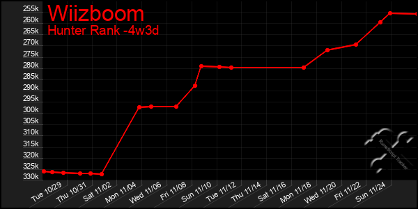 Last 31 Days Graph of Wiizboom