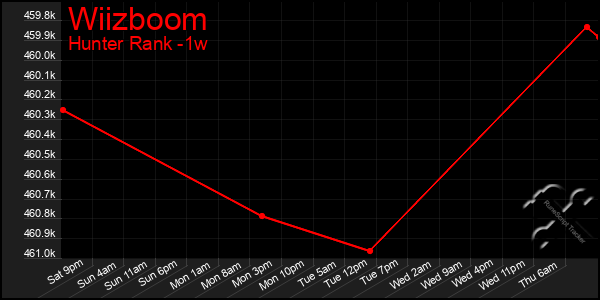 Last 7 Days Graph of Wiizboom