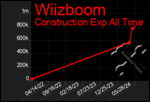 Total Graph of Wiizboom