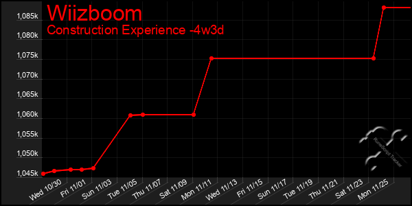 Last 31 Days Graph of Wiizboom