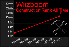 Total Graph of Wiizboom