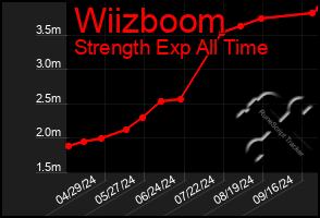 Total Graph of Wiizboom