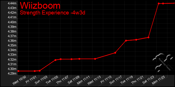 Last 31 Days Graph of Wiizboom