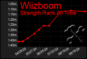 Total Graph of Wiizboom