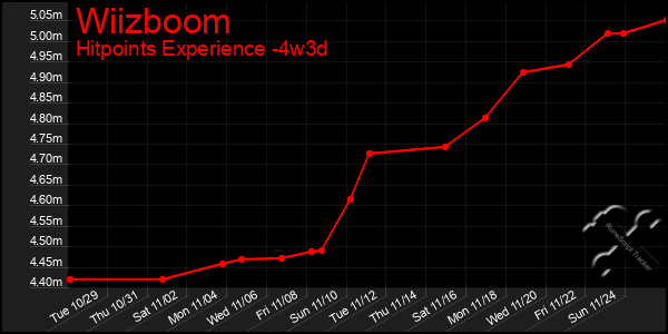 Last 31 Days Graph of Wiizboom