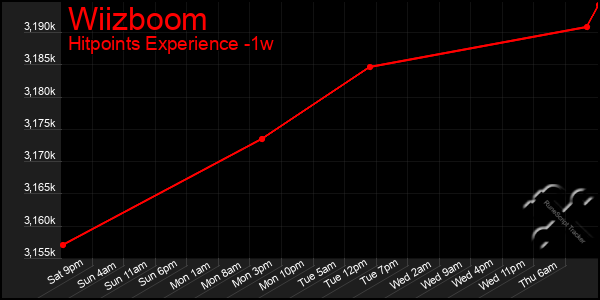 Last 7 Days Graph of Wiizboom