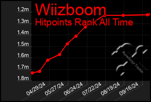 Total Graph of Wiizboom