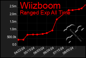 Total Graph of Wiizboom