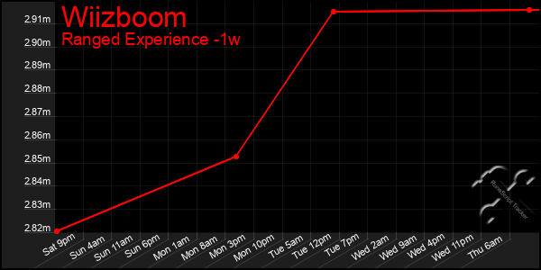 Last 7 Days Graph of Wiizboom