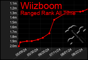 Total Graph of Wiizboom