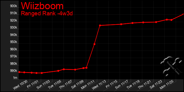 Last 31 Days Graph of Wiizboom